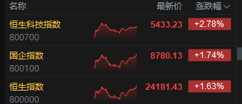 收评：港股恒指涨1.63% 科指涨2.78% 中国稀土涨60%股价创近3年新高
