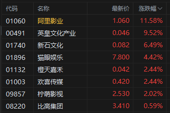 收评：港股恒指涨1.63% 科指涨2.78% 中国稀土涨60%股价创近3年新高