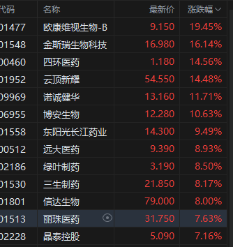 收评：港股恒指涨1.63% 科指涨2.78% 中国稀土涨60%股价创近3年新高