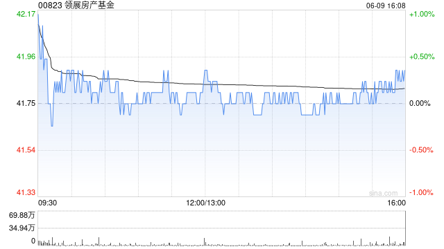美银：领展房产基金分拆资产上市有轻微正面影响 维持“买入”评级