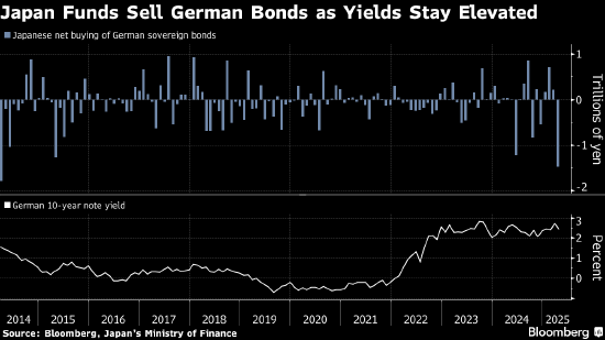 日本投资者4月集中抛售德国主权债券 规模创2014年以来最大