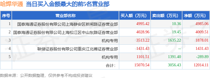 6月9日哈焊华通（301137）龙虎榜数据：游资上海超短帮、上海中山东路上榜