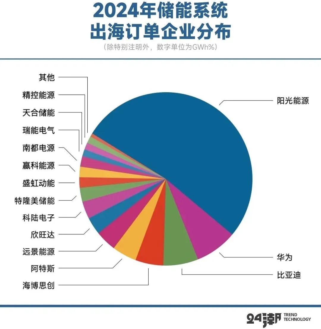 拆解比亚迪储能帝国版图