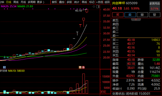 6连板！足球概念股，又火了！
