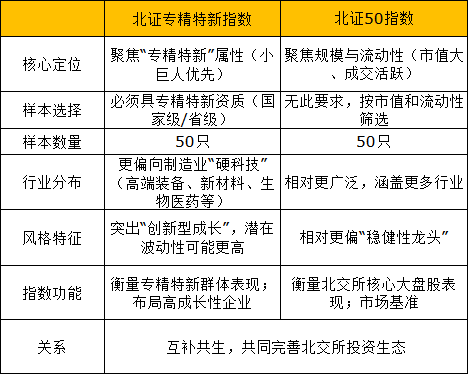 学苑理财：北证50指数基金最高涨96%！北证专精特新指数登场，6问6答带你了解异同