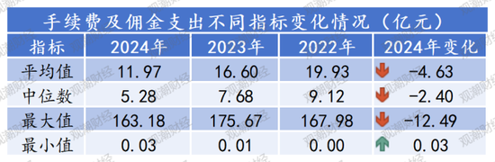 “报行合一”年检！“手续费及佣金支出”超七成险企下降，14家逆势增长，7险企降超10亿元！