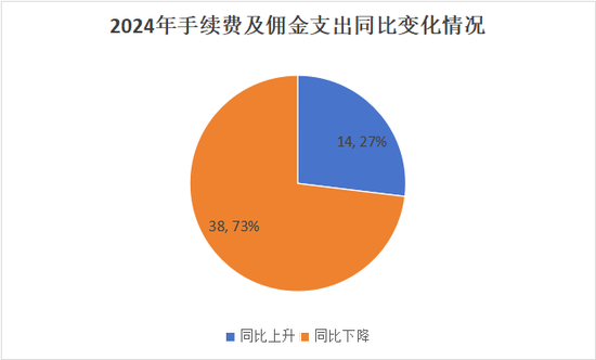 “报行合一”年检！“手续费及佣金支出”超七成险企下降，14家逆势增长，7险企降超10亿元！