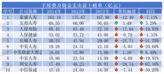 “报行合一”年检！“手续费及佣金支出”超七成险企下降，14家逆势增长，7险企降超10亿元！