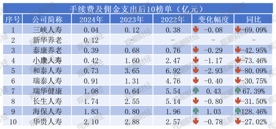 “报行合一”年检！“手续费及佣金支出”超七成险企下降，14家逆势增长，7险企降超10亿元！