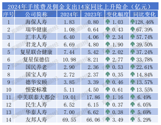“报行合一”年检！“手续费及佣金支出”超七成险企下降，14家逆势增长，7险企降超10亿元！