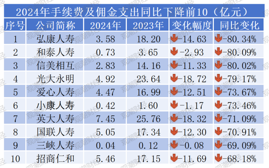 “报行合一”年检！“手续费及佣金支出”超七成险企下降，14家逆势增长，7险企降超10亿元！