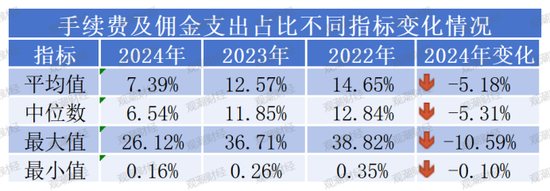 “报行合一”年检！“手续费及佣金支出”超七成险企下降，14家逆势增长，7险企降超10亿元！