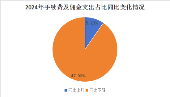 “报行合一”年检！“手续费及佣金支出”超七成险企下降，14家逆势增长，7险企降超10亿元！