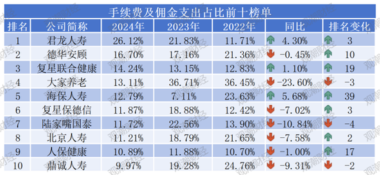 “报行合一”年检！“手续费及佣金支出”超七成险企下降，14家逆势增长，7险企降超10亿元！