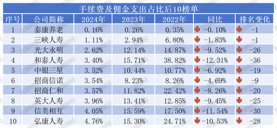 “报行合一”年检！“手续费及佣金支出”超七成险企下降，14家逆势增长，7险企降超10亿元！