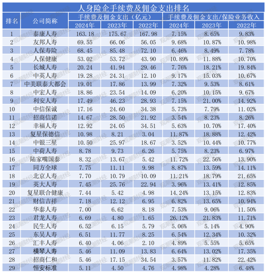 “报行合一”年检！“手续费及佣金支出”超七成险企下降，14家逆势增长，7险企降超10亿元！