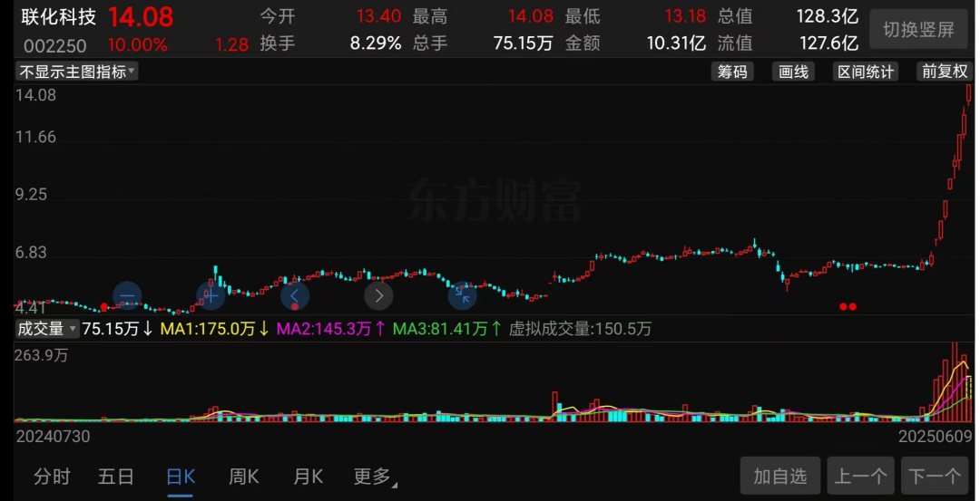 8天6涨停，百亿大妖股，突然爆了