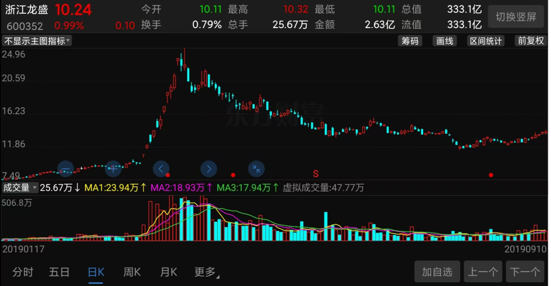 8天6涨停，百亿大妖股，突然爆了