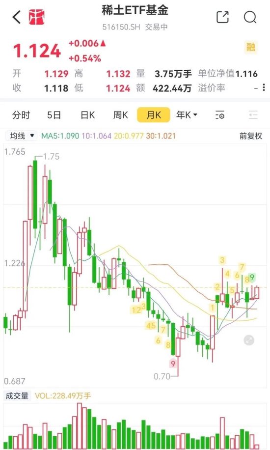 收紧出口，全球停摆！作为反制重点，稀土ETF是不是被低估了？