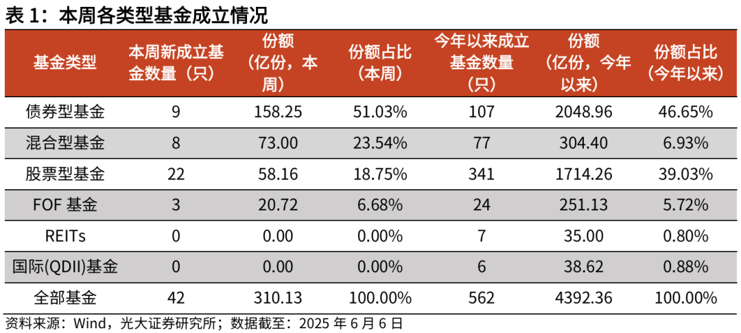 【光大金工】TMT主题ETF资金显著流入，行业主题基金集体上涨——基金市场与ESG产品周报20250609