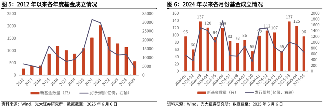 【光大金工】TMT主题ETF资金显著流入，行业主题基金集体上涨——基金市场与ESG产品周报20250609