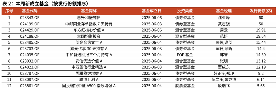 【光大金工】TMT主题ETF资金显著流入，行业主题基金集体上涨——基金市场与ESG产品周报20250609