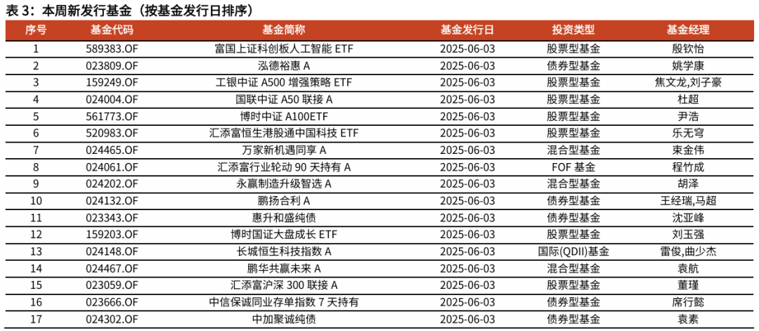 【光大金工】TMT主题ETF资金显著流入，行业主题基金集体上涨——基金市场与ESG产品周报20250609