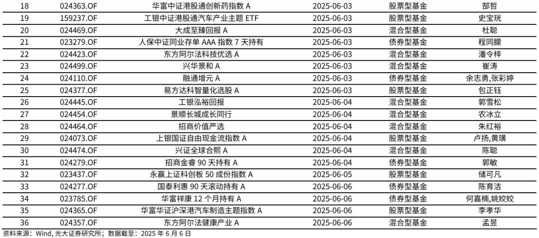 【光大金工】TMT主题ETF资金显著流入，行业主题基金集体上涨——基金市场与ESG产品周报20250609