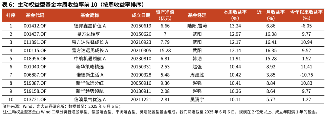 【光大金工】TMT主题ETF资金显著流入，行业主题基金集体上涨——基金市场与ESG产品周报20250609
