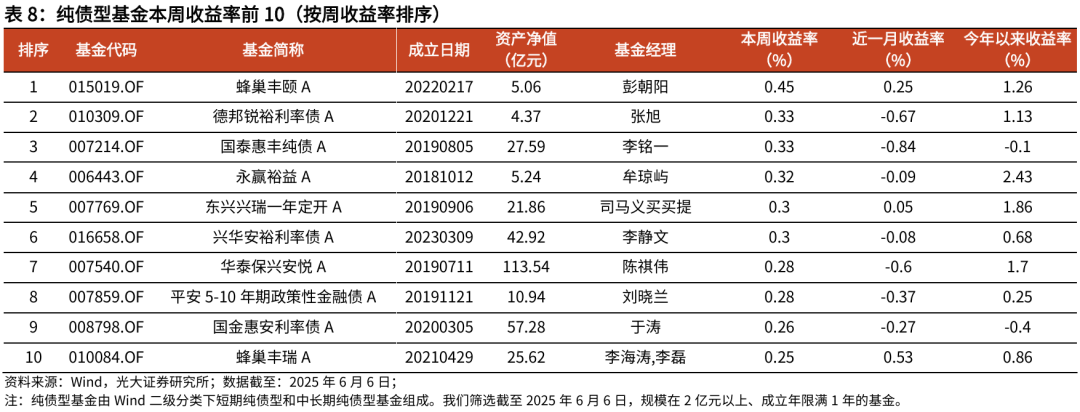 【光大金工】TMT主题ETF资金显著流入，行业主题基金集体上涨——基金市场与ESG产品周报20250609