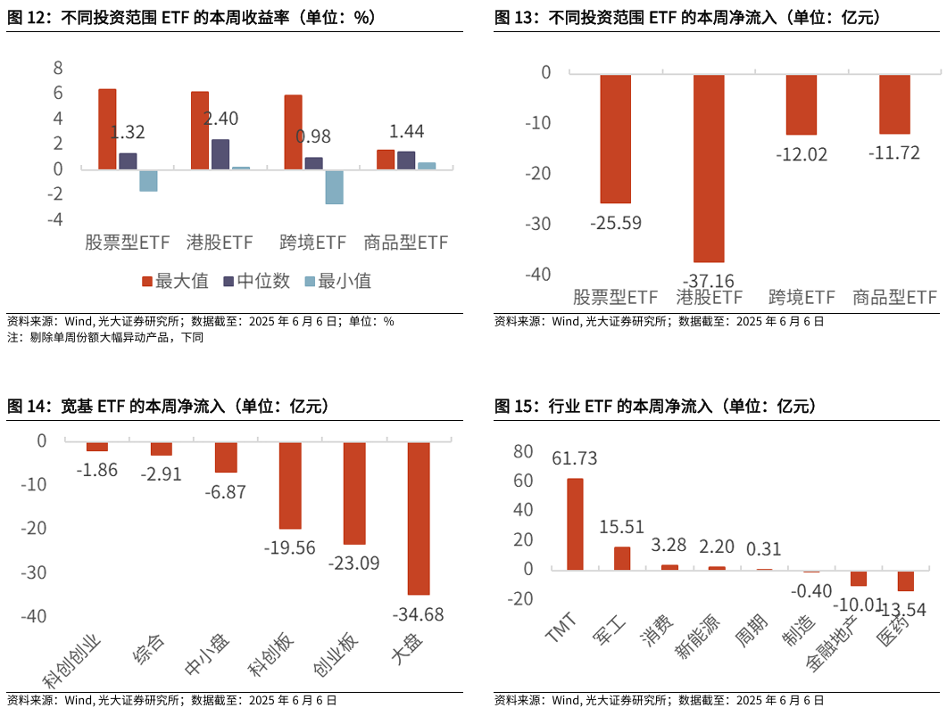 【光大金工】TMT主题ETF资金显著流入，行业主题基金集体上涨——基金市场与ESG产品周报20250609