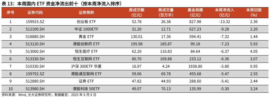 【光大金工】TMT主题ETF资金显著流入，行业主题基金集体上涨——基金市场与ESG产品周报20250609