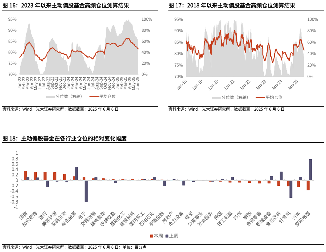 【光大金工】TMT主题ETF资金显著流入，行业主题基金集体上涨——基金市场与ESG产品周报20250609