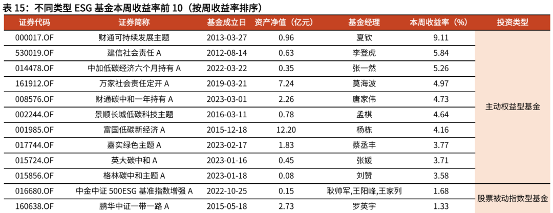 【光大金工】TMT主题ETF资金显著流入，行业主题基金集体上涨——基金市场与ESG产品周报20250609