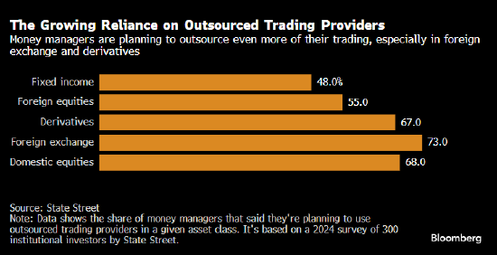 杰富瑞招兵买马 押注华尔街买方交易外包新时代