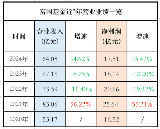 富国基金：范妍真牛！新基金募了近20亿 于洋又要“离职”了？