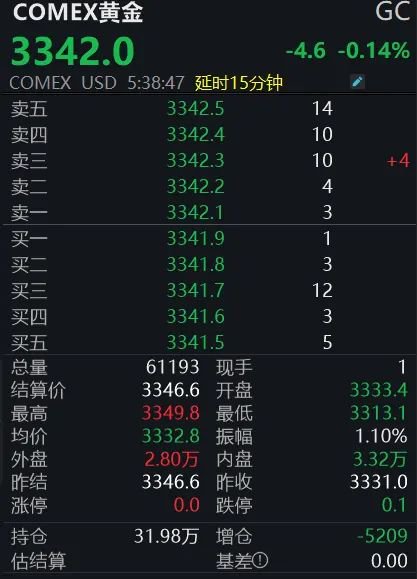 黄金回调，白银创新高！上金所提示风险→