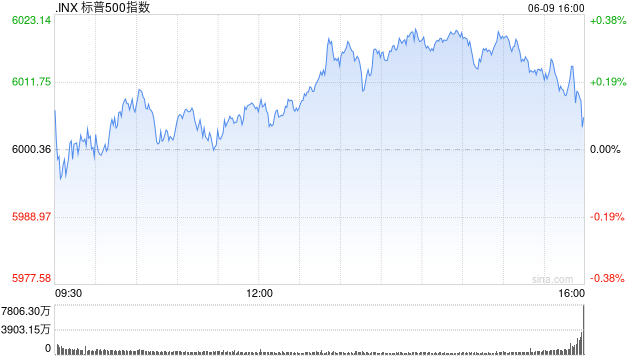 收盘：标普指数八连涨 市场关注经贸谈判进展