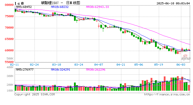 【碳酸锂】需求维持增长 锂价短期震荡