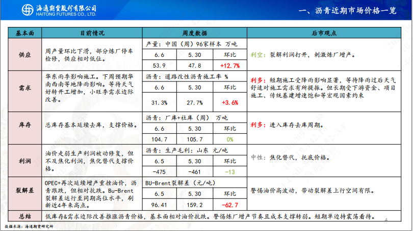 【沥青周报】SC-Brent价差低位震荡，内盘弱势结构尚未转变