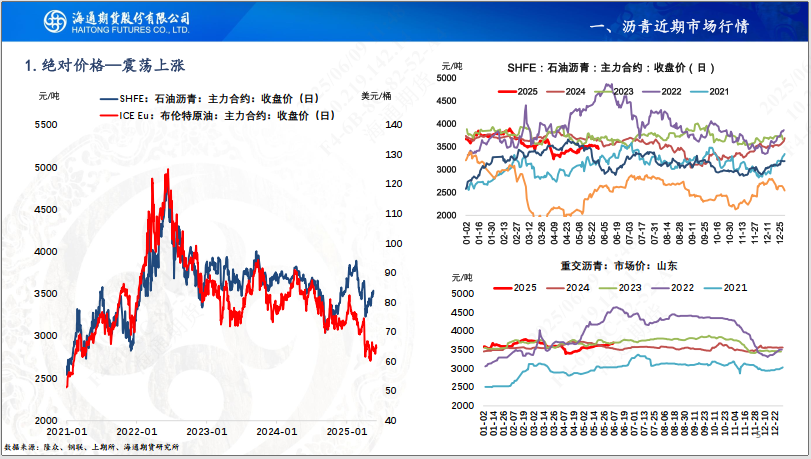 【沥青周报】SC-Brent价差低位震荡，内盘弱势结构尚未转变