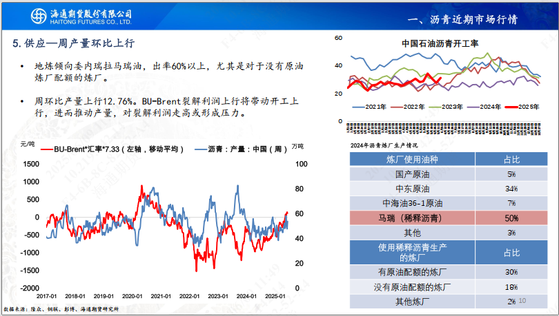 【沥青周报】SC-Brent价差低位震荡，内盘弱势结构尚未转变