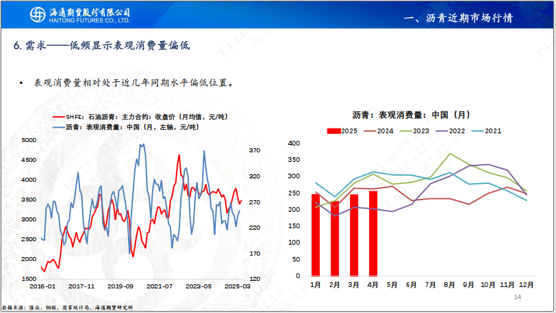 【沥青周报】SC-Brent价差低位震荡，内盘弱势结构尚未转变