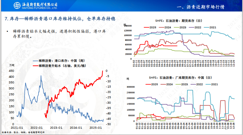 【沥青周报】SC-Brent价差低位震荡，内盘弱势结构尚未转变