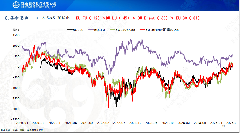 【沥青周报】SC-Brent价差低位震荡，内盘弱势结构尚未转变