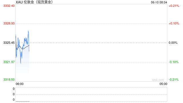 美国5月通胀预期全面下降，金价企稳反弹