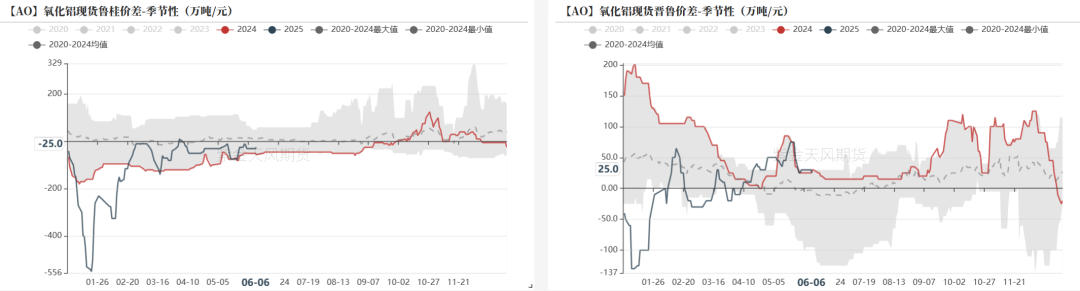 氧化铝：转折点的一周