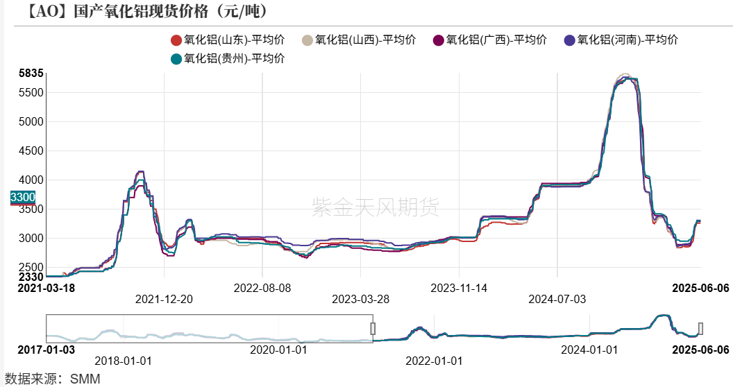 氧化铝：转折点的一周
