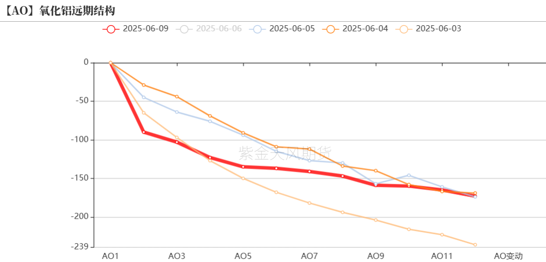 氧化铝：转折点的一周