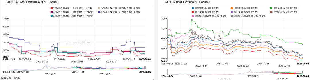 氧化铝：转折点的一周